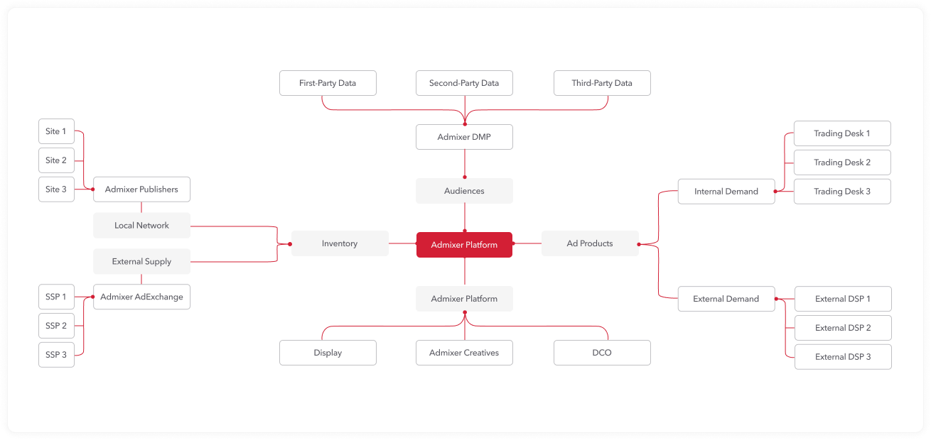 Admixer Adnetwork